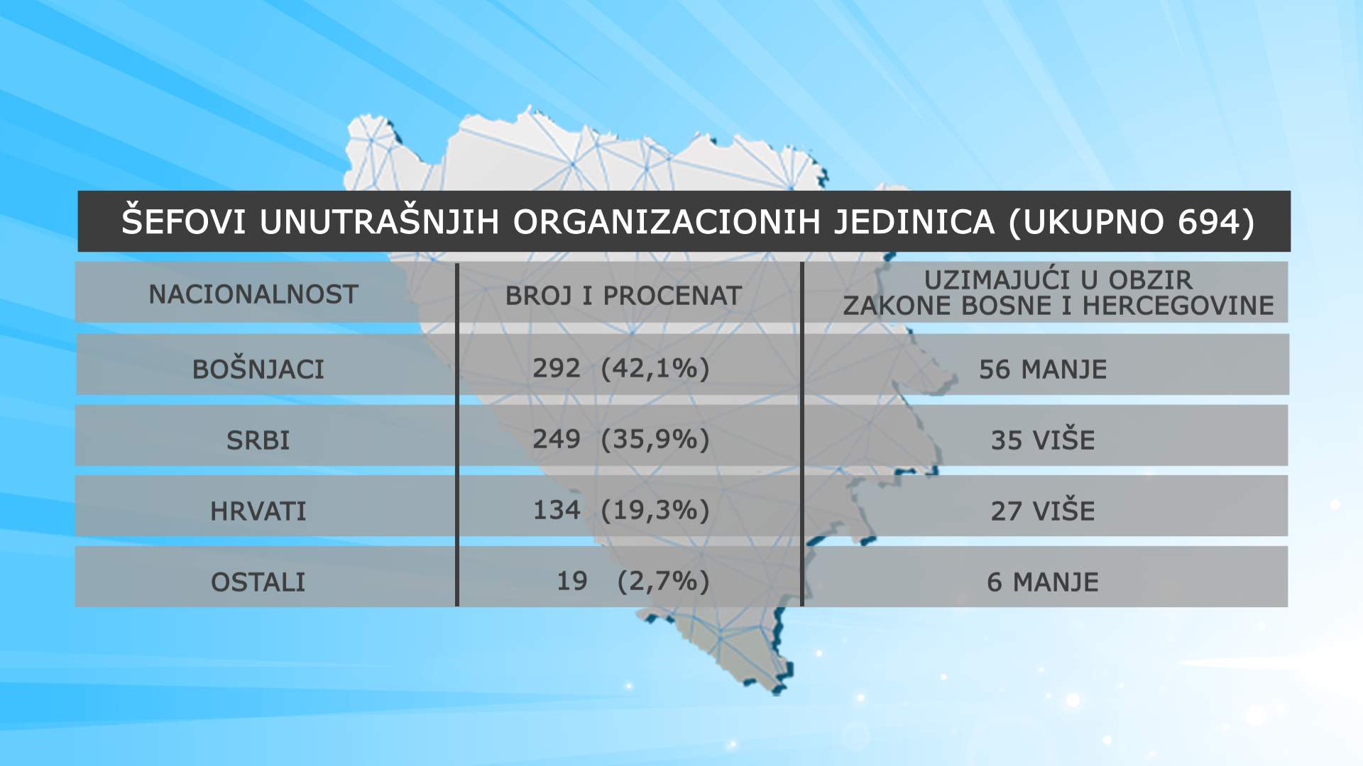 Paritetna imenovanja 2.jpg - Debalans Bošnjaka: Paritetna imenovanje rukovodilaca institucija Bosne i Hercegovine